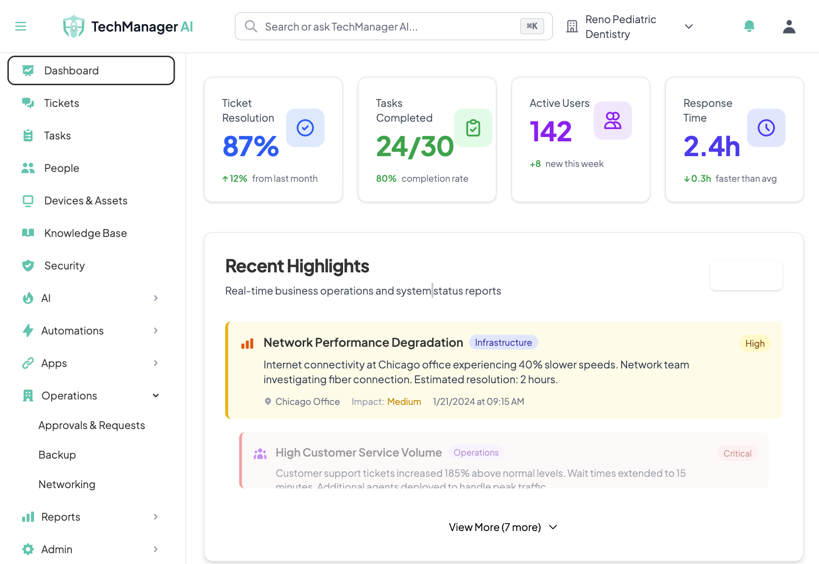 TechManager AI automated IT help desk dashboard showing AI-powered ticket management and IT support platform for SMB, SME, mid-size and enterprise companies